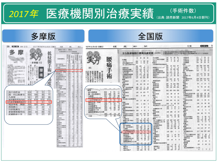 病院の実力「腰痛」医療機関別2016年治療実績（読売新聞調べ）