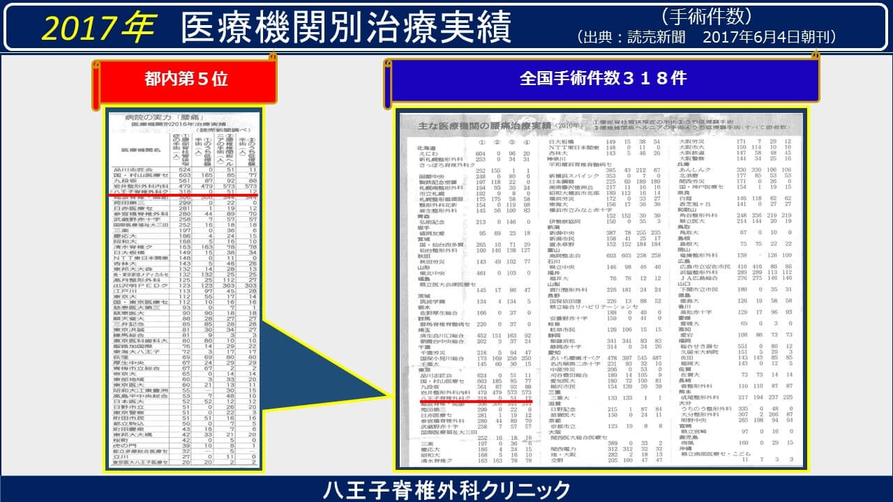 病院の実力「腰痛」医療機関別2016年治療実績（読売新聞調べ）